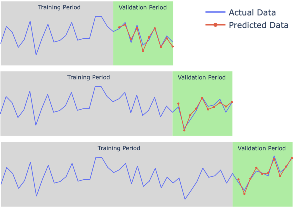 Backtesting help predict the trend of chart 